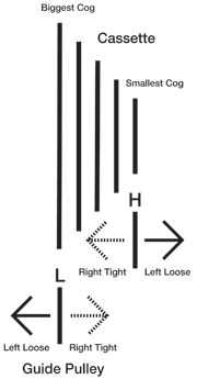 Diagram of the rear derailleur system
